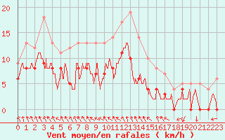 Courbe de la force du vent pour Mcon (71)