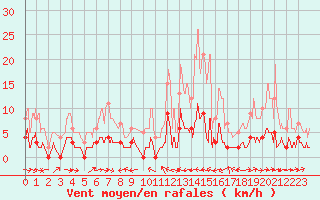 Courbe de la force du vent pour Barnas (07)