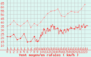 Courbe de la force du vent pour Embrun (05)