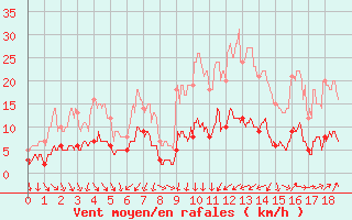 Courbe de la force du vent pour Berzme (07)