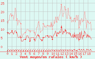 Courbe de la force du vent pour Bressuire (79)