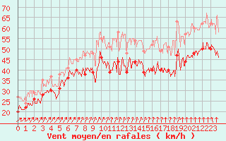 Courbe de la force du vent pour Pointe Saint-Mathieu (29)