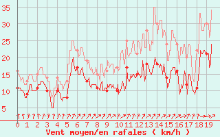 Courbe de la force du vent pour Orlans (45)