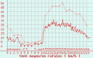 Courbe de la force du vent pour Montauban (82)