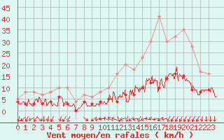 Courbe de la force du vent pour Aubenas - Lanas (07)