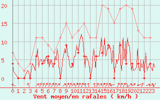 Courbe de la force du vent pour Grenoble/agglo Le Versoud (38)