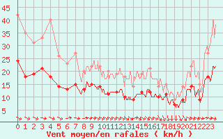 Courbe de la force du vent pour Le Havre - Octeville (76)