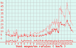 Courbe de la force du vent pour Dax (40)