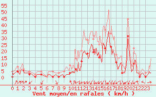 Courbe de la force du vent pour Grenoble/agglo Le Versoud (38)