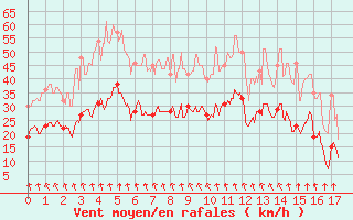 Courbe de la force du vent pour Croix Millet (07)