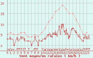 Courbe de la force du vent pour Colmar (68)