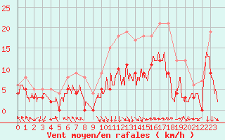 Courbe de la force du vent pour Avignon (84)