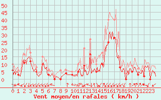 Courbe de la force du vent pour Grenoble/agglo Le Versoud (38)