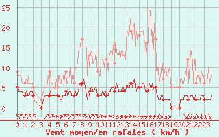 Courbe de la force du vent pour Chteau-Chinon (58)