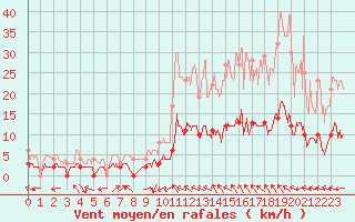 Courbe de la force du vent pour Brive-Laroche (19)
