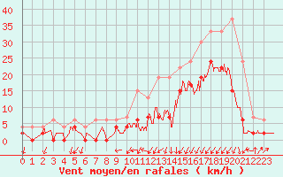 Courbe de la force du vent pour Grenoble/agglo Le Versoud (38)