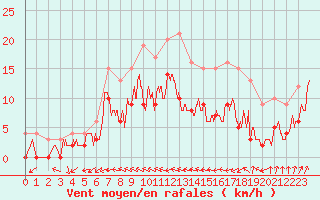 Courbe de la force du vent pour Dax (40)