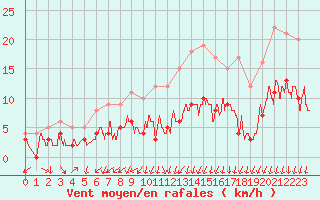 Courbe de la force du vent pour Colmar (68)