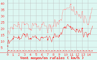 Courbe de la force du vent pour Labastide-Rouairoux (81)