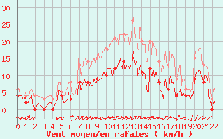 Courbe de la force du vent pour Rouvroy-les-Merles (60)