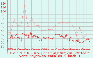 Courbe de la force du vent pour Saint-Nazaire (44)