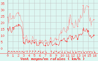 Courbe de la force du vent pour Alaigne (11)