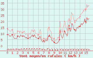 Courbe de la force du vent pour Ploudalmezeau (29)