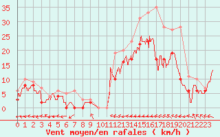 Courbe de la force du vent pour Reims-Prunay (51)