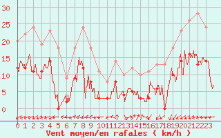 Courbe de la force du vent pour Cap de la Hve (76)