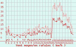 Courbe de la force du vent pour Bagnres-de-Luchon (31)