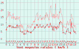 Courbe de la force du vent pour Saint-Hilaire-sur-Helpe (59)