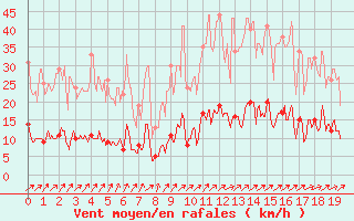 Courbe de la force du vent pour Vendays-Montalivet (33)