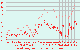 Courbe de la force du vent pour Creil (60)