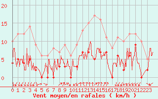 Courbe de la force du vent pour Embrun (05)