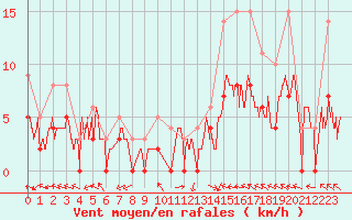 Courbe de la force du vent pour Carpentras (84)