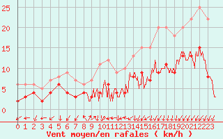 Courbe de la force du vent pour Le Bourget (93)