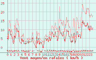 Courbe de la force du vent pour Romorantin (41)