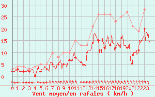 Courbe de la force du vent pour Angers-Marc (49)