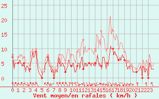 Courbe de la force du vent pour Paray-le-Monial - St-Yan (71)