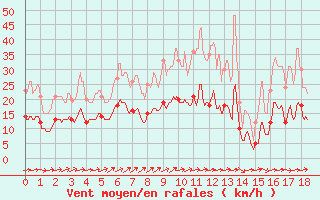 Courbe de la force du vent pour Magnanville (78)