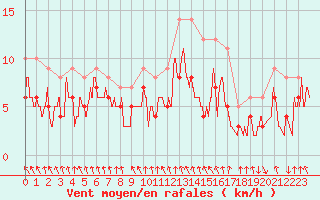 Courbe de la force du vent pour Troyes (10)