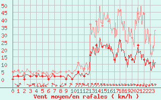 Courbe de la force du vent pour Rosans (05)