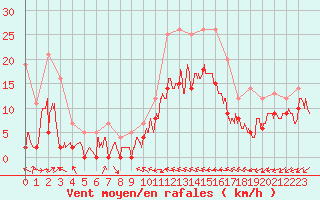 Courbe de la force du vent pour Le Luc - Cannet des Maures (83)