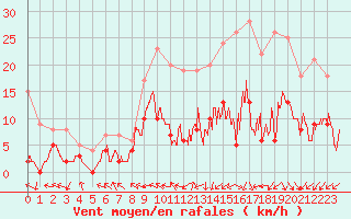 Courbe de la force du vent pour Brive-Souillac (19)