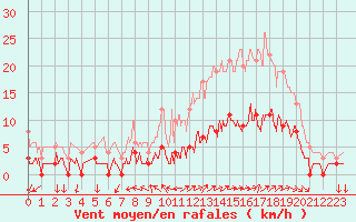 Courbe de la force du vent pour Aix-en-Provence (13)