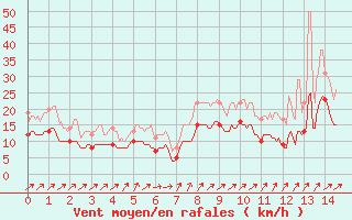 Courbe de la force du vent pour Poitiers (86)