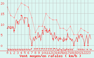 Courbe de la force du vent pour Mcon (71)