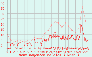 Courbe de la force du vent pour Charleville-Mzires (08)