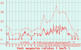 Courbe de la force du vent pour Brive-Laroche (19)