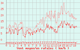 Courbe de la force du vent pour Montbeugny (03)